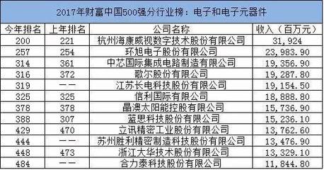 中国500强 电子和电子元器件行业上榜企业分析