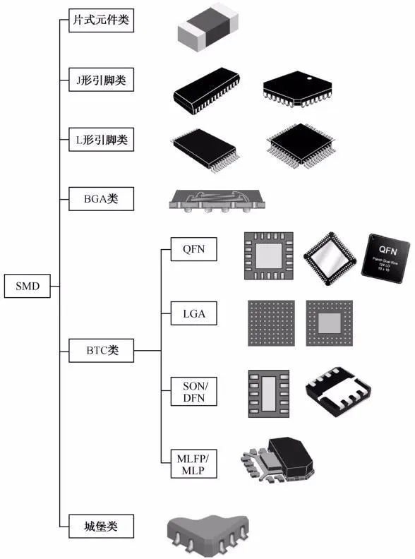 SMD封装分类详解 电子元器件制造与封装技术解析